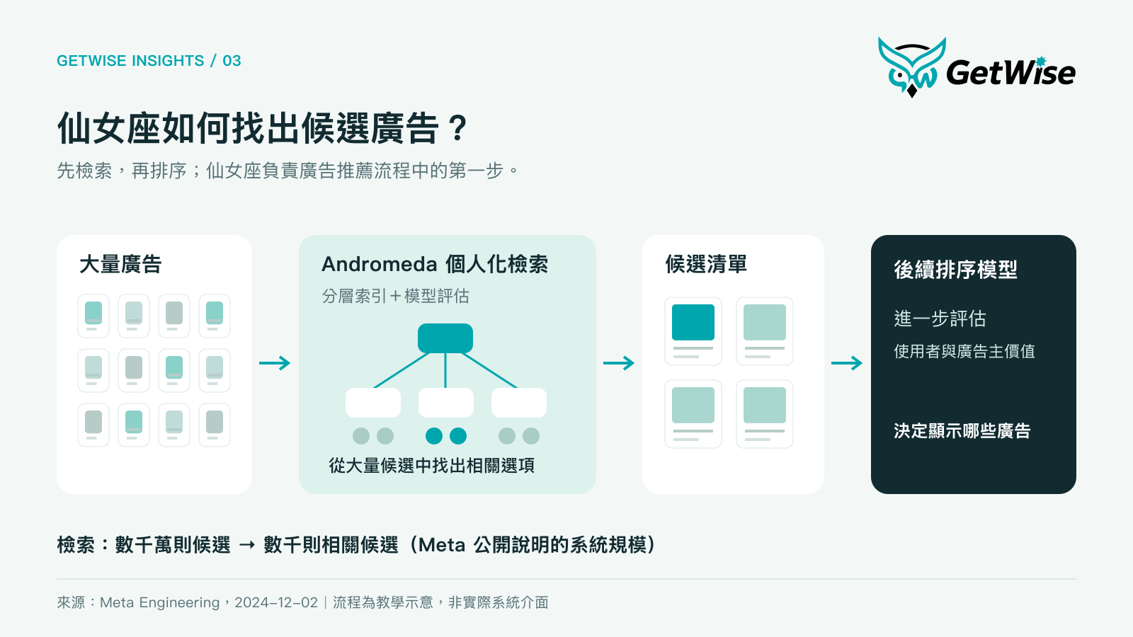 GetWise 圖解：大量廣告經 Andromeda 個人化檢索形成候選清單，再由後續排序模型決定顯示